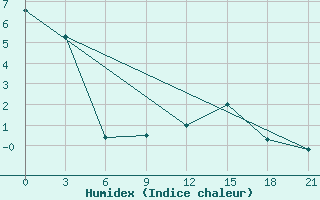 Courbe de l'humidex pour Sarapul