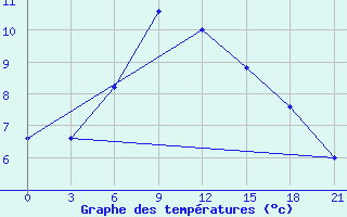 Courbe de tempratures pour Makko