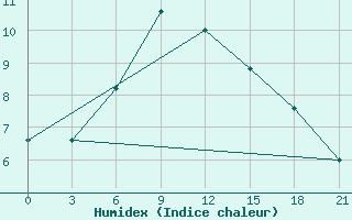 Courbe de l'humidex pour Makko