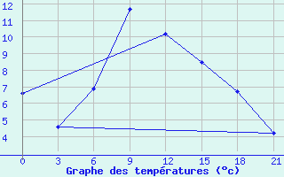 Courbe de tempratures pour Vinnytsia