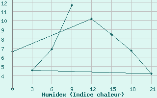 Courbe de l'humidex pour Vinnytsia