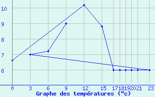 Courbe de tempratures pour Trevico