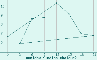 Courbe de l'humidex pour Pavlovskij Posad