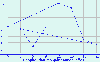 Courbe de tempratures pour Klin