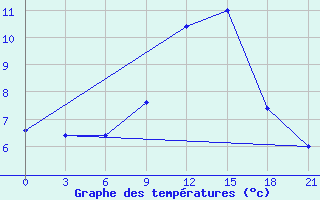 Courbe de tempratures pour Kharkiv