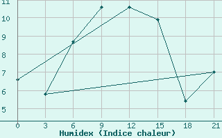 Courbe de l'humidex pour Astrahan