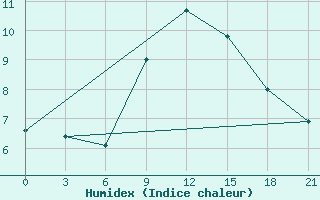 Courbe de l'humidex pour Khmel'Nyts'Kyi