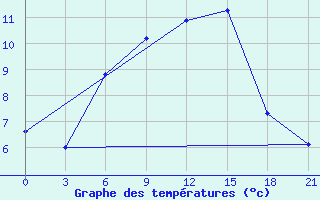 Courbe de tempratures pour Vysnij Volocek