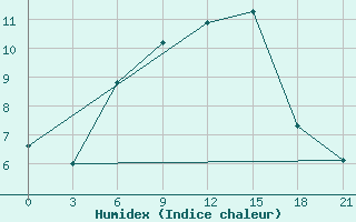 Courbe de l'humidex pour Vysnij Volocek