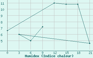 Courbe de l'humidex pour Peshkopi