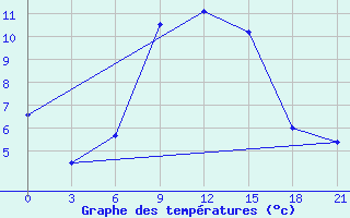 Courbe de tempratures pour Pugacev