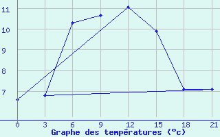 Courbe de tempratures pour Sarlyk