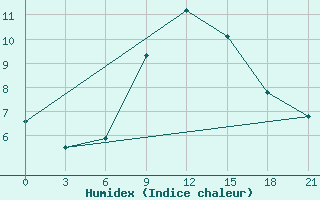 Courbe de l'humidex pour Borovici