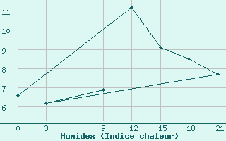 Courbe de l'humidex pour Malojaroslavec