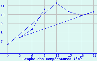 Courbe de tempratures pour Krasnyy Kholm