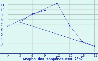 Courbe de tempratures pour Karkaralinsk