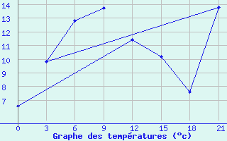 Courbe de tempratures pour Ohotsky Perevoz