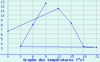 Courbe de tempratures pour Kizljar