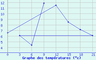 Courbe de tempratures pour Pozarane-Pgc