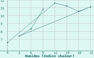 Courbe de l'humidex pour Krasnyy Kholm