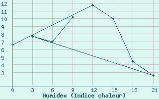 Courbe de l'humidex pour Rjazan