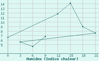 Courbe de l'humidex pour Peshkopi