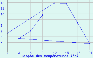 Courbe de tempratures pour Kasin