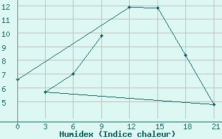 Courbe de l'humidex pour Kasin