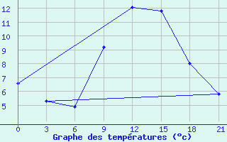 Courbe de tempratures pour Kasserine