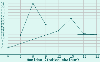 Courbe de l'humidex pour Carsamba Samsun