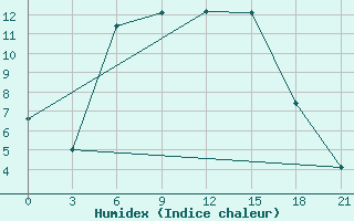 Courbe de l'humidex pour Muhrani