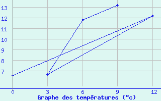 Courbe de tempratures pour Krasnaya Polyana