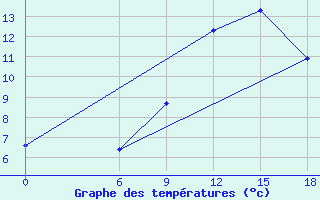 Courbe de tempratures pour Relizane