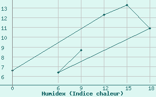 Courbe de l'humidex pour Relizane