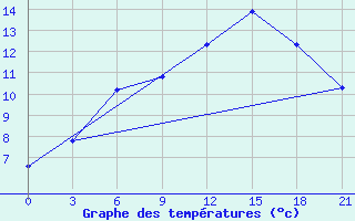 Courbe de tempratures pour Tot