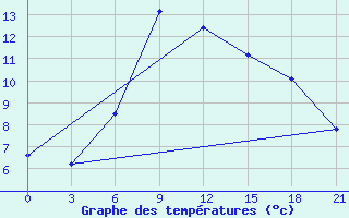 Courbe de tempratures pour Turgaj