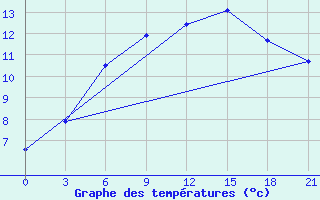 Courbe de tempratures pour Krasnoscel