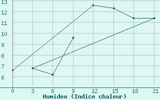 Courbe de l'humidex pour Zhytomyr