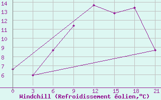 Courbe du refroidissement olien pour Verhnedvinsk