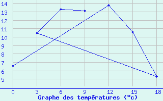 Courbe de tempratures pour Svetlolobovo