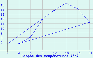 Courbe de tempratures pour Nikel