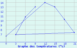 Courbe de tempratures pour Rudnya