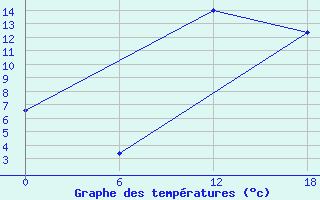 Courbe de tempratures pour Glasgow (UK)