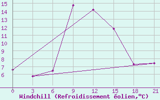 Courbe du refroidissement olien pour Zhangiztobe