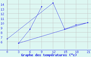 Courbe de tempratures pour Divnoe