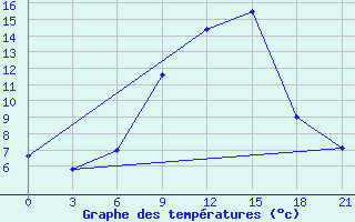 Courbe de tempratures pour Serrai