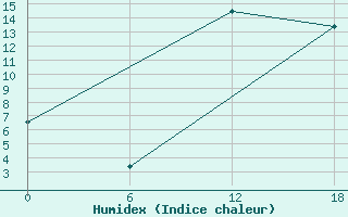 Courbe de l'humidex pour Glasgow (UK)