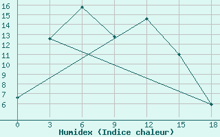 Courbe de l'humidex pour Gandan Huryee