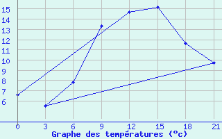 Courbe de tempratures pour Lamia