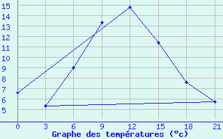 Courbe de tempratures pour Bricany